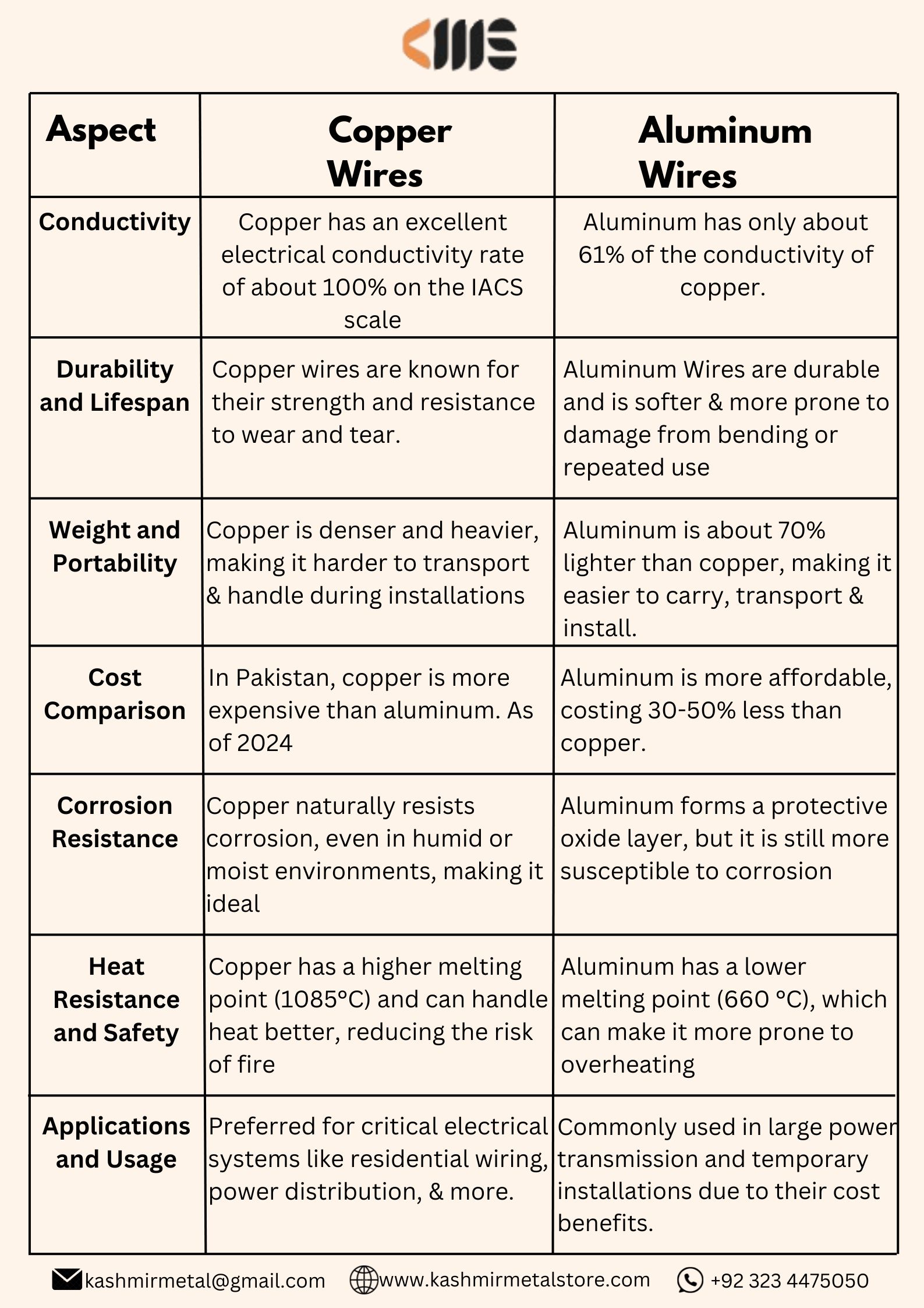 Copper Wire Vs Aluminum Wire: 7 Key Differences by KMS