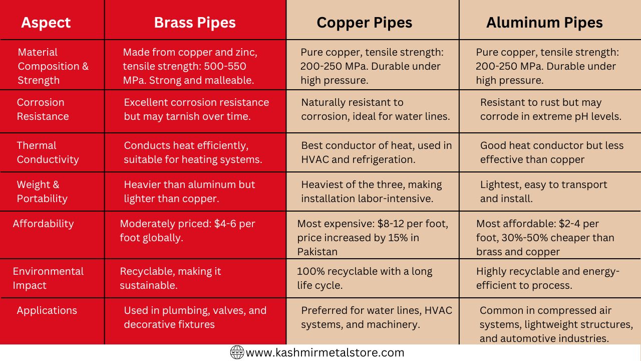 Differences: Brass, Copper and Aluminum